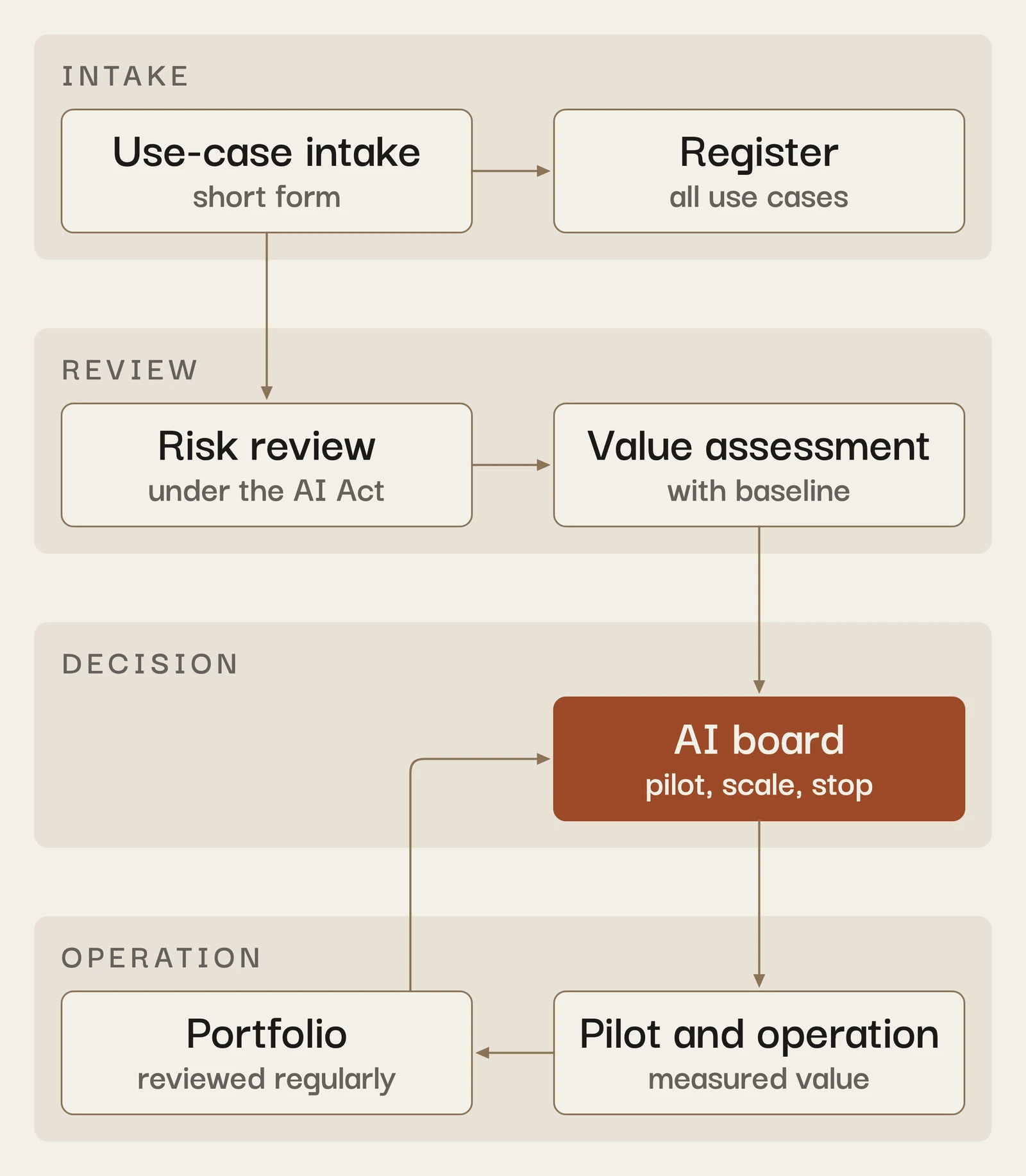 Diagram: An idea enters the register through the use-case intake and goes into the risk review under the AI Act, then into the value assessment with a measured baseline. The AI board decides on pilot, scale-up or stop. The measured value from pilot and operation feeds the portfolio, which is reviewed regularly and goes back to the board.