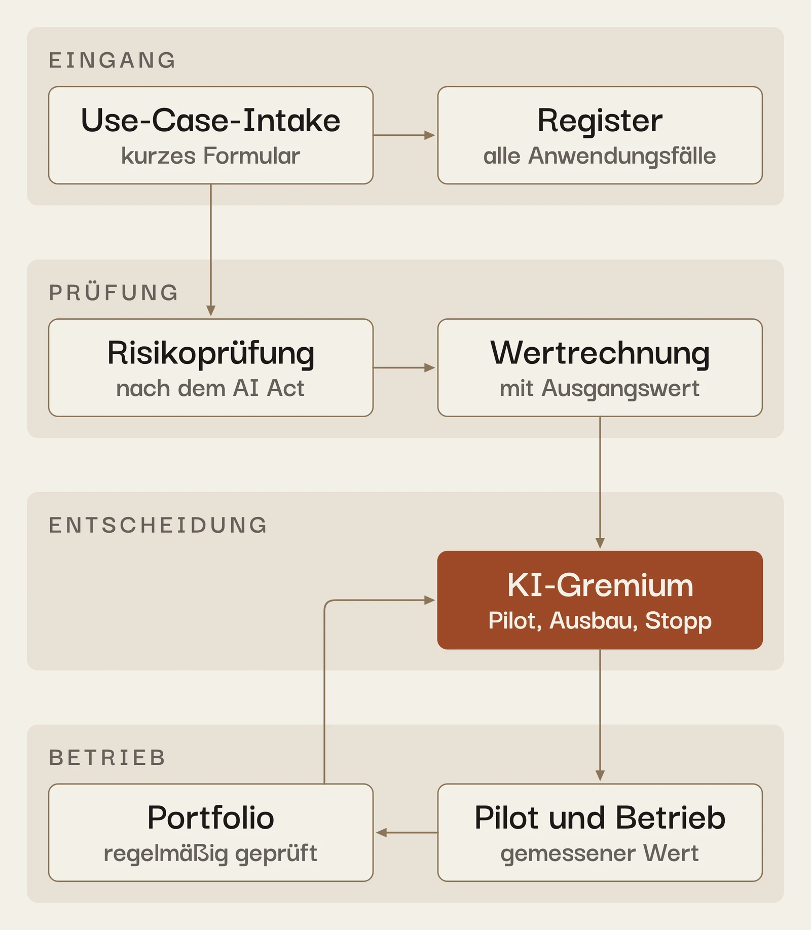 Diagramm: Eine Idee kommt über das Use-Case-Intake ins Register und in die Risikoprüfung nach dem AI Act, danach in die Wertrechnung mit gemessenem Ausgangswert. Das KI-Gremium entscheidet über Pilot, Ausbau oder Stopp. Der gemessene Wert aus Pilot und Betrieb fließt ins Portfolio, das regelmäßig geprüft wird und zurück ans Gremium geht.