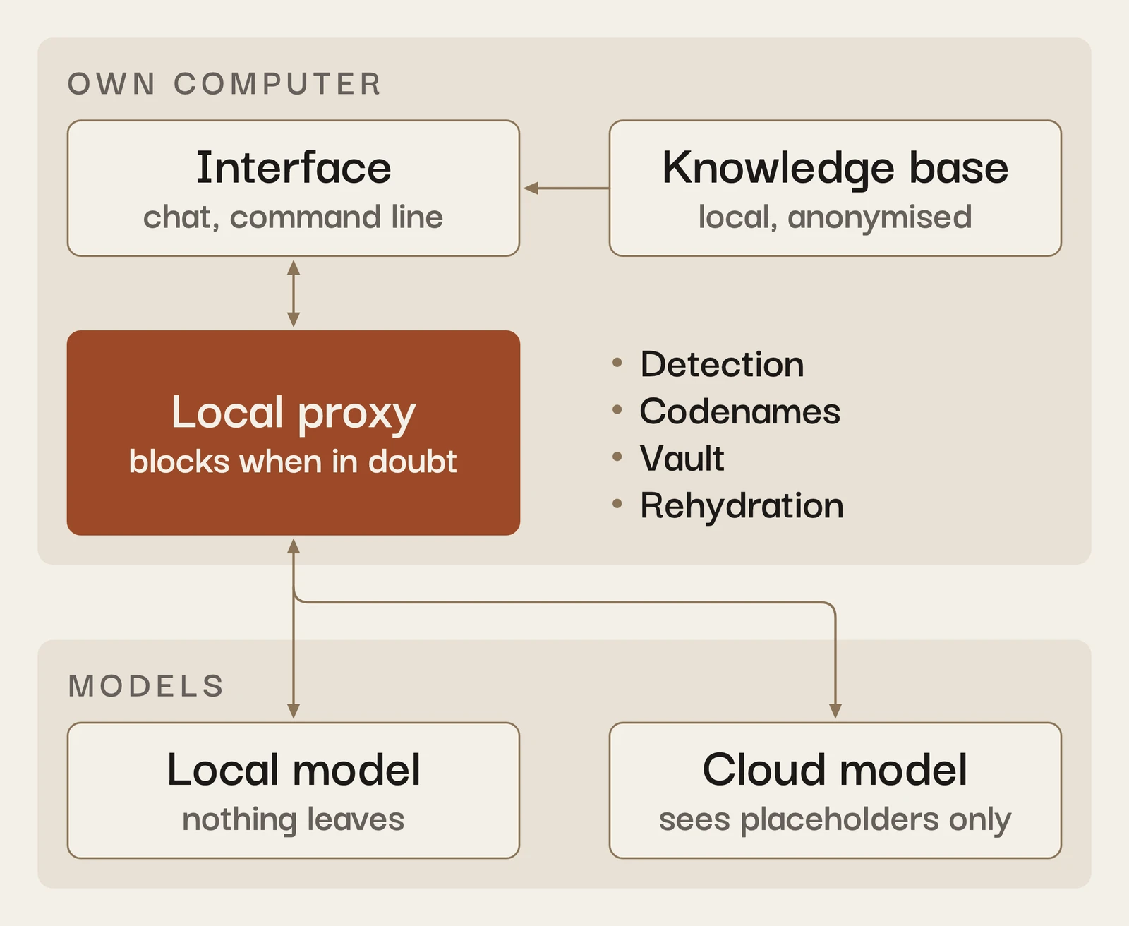 Diagram: On the user's own computer, a request from the chat or the command line goes to the local proxy; selected snippets come from the local knowledge base. The proxy detects personal data, replaces it with codenames and keeps the mapping in the encrypted vault. Only text with placeholders goes to a cloud model or a local model. The answer gets the real data back locally. If anonymisation fails, the proxy blocks the request.