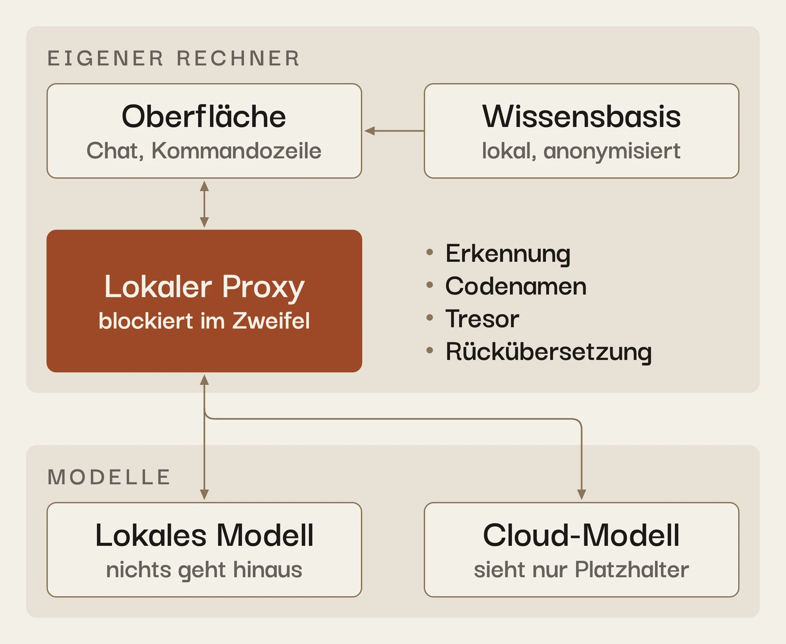 Diagramm: Auf dem eigenen Rechner geht eine Anfrage aus Chat oder Kommandozeile an den lokalen Proxy; ausgewählte Ausschnitte kommen aus der lokalen Wissensbasis. Der Proxy erkennt personenbezogene Daten, ersetzt sie durch Codenamen und legt die Zuordnung im verschlüsselten Tresor ab. Nur Text mit Platzhaltern geht an ein Cloud-Modell oder an ein lokales Modell. Die Antwort bekommt lokal die echten Daten zurück. Scheitert die Anonymisierung, blockiert der Proxy.
