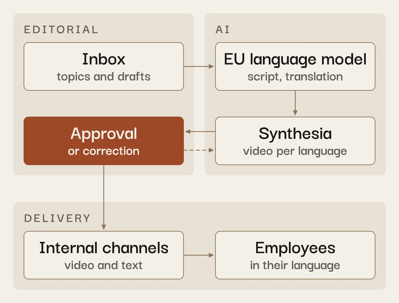 Diagram: Topics and draft texts arrive in the editorial inbox. A language model in the EU turns them into spoken scripts and translates them, and Synthesia creates one avatar video per language. The editorial team approves them or sends them back for correction. Only then do video and text reach employees through internal channels, each in their own language.