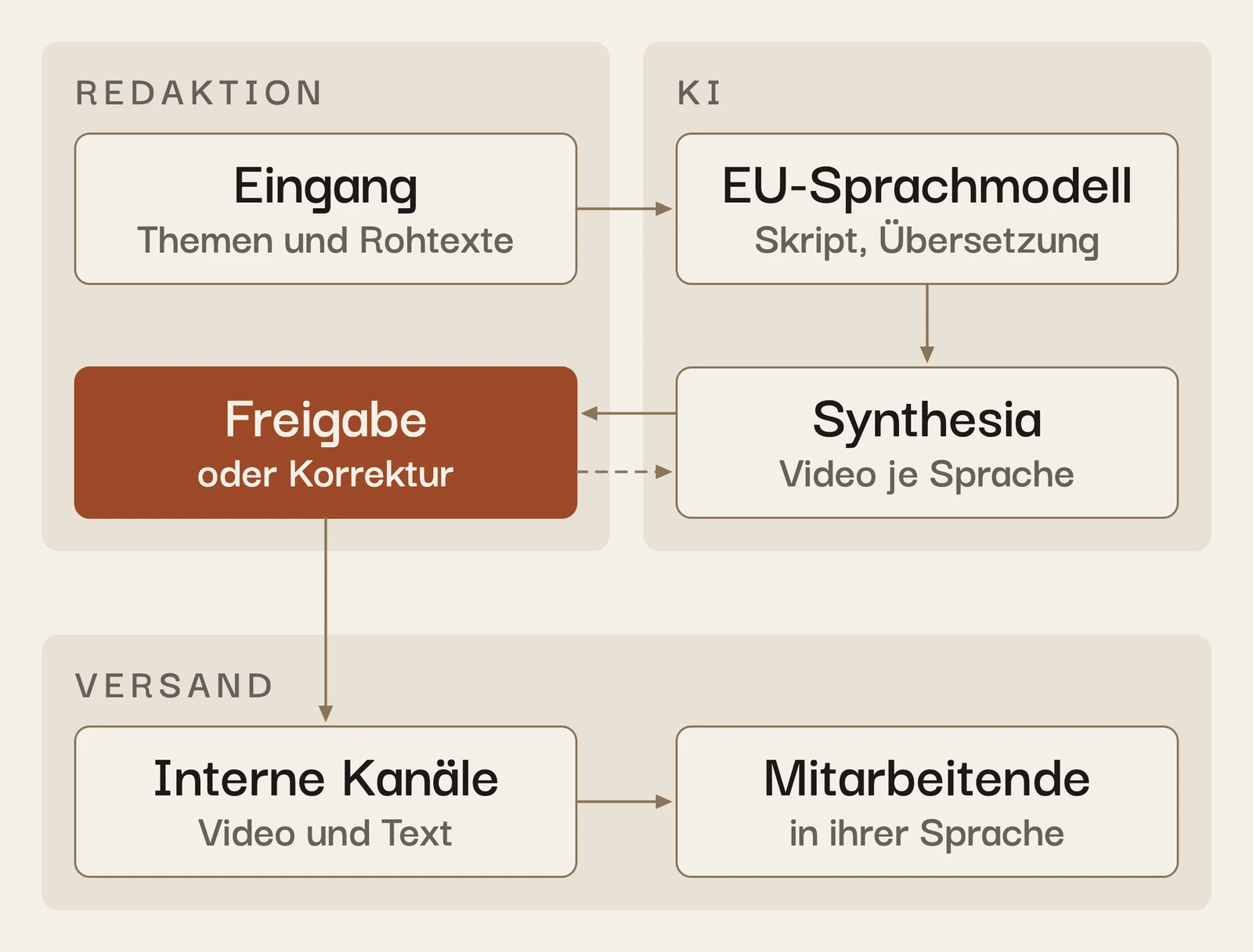 Diagramm: Themen und Rohtexte kommen in den Eingang der Redaktion. Ein Sprachmodell in der EU schreibt daraus Sprechskripte und übersetzt sie, Synthesia erzeugt je Sprache ein Avatar-Video. Die Redaktion gibt frei oder schickt zur Korrektur zurück. Erst danach gehen Video und Text über die internen Kanäle an die Mitarbeitenden, jeweils in ihrer Sprache.