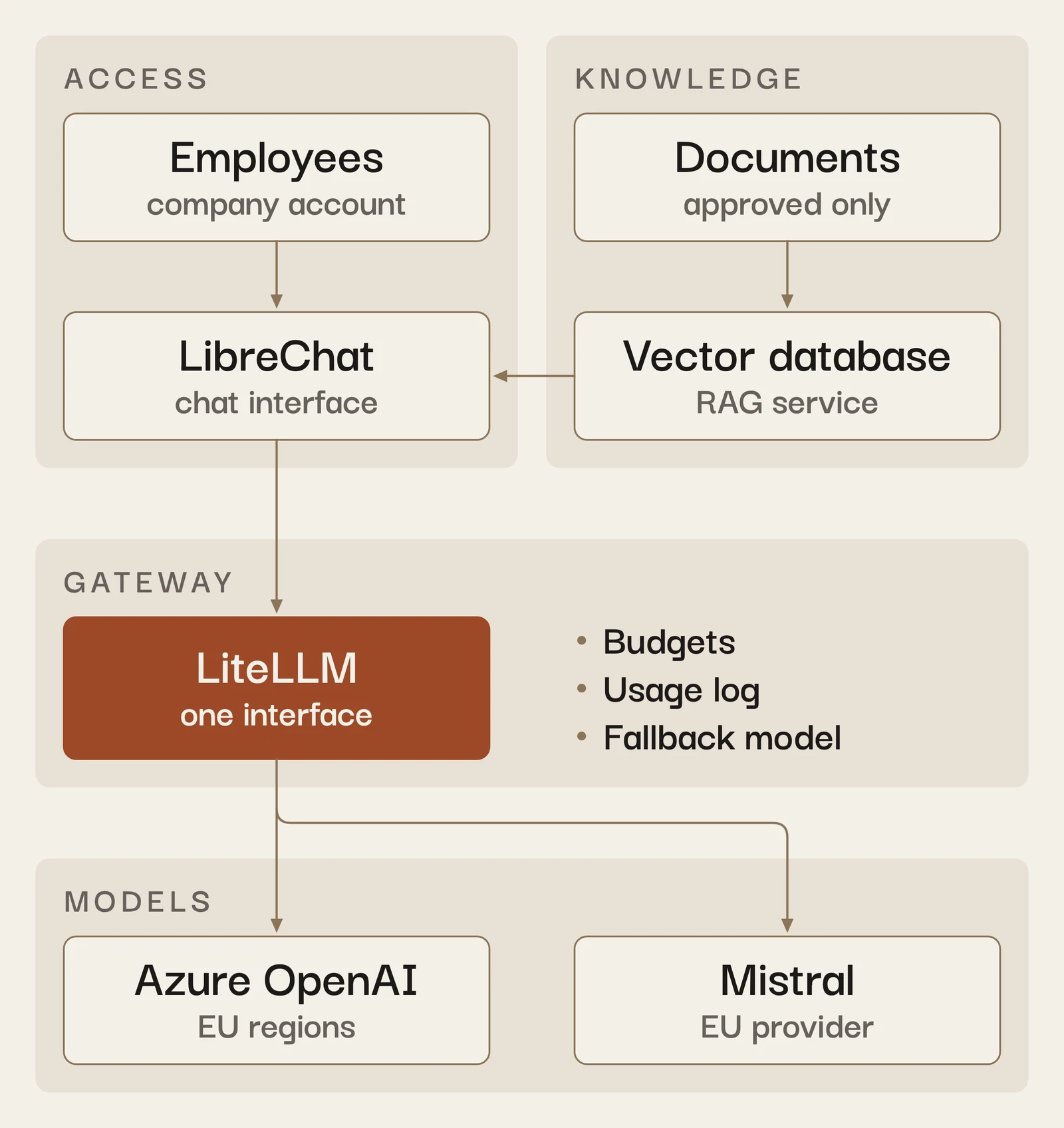 Diagram: Employees open LibreChat with their company account. Approved documents go into the vector database, which supplies LibreChat with relevant passages. LibreChat sends the question to the LiteLLM gateway. It manages budgets, logs usage, switches to a fallback model when needed and routes the request to Azure OpenAI in EU regions or to Mistral.