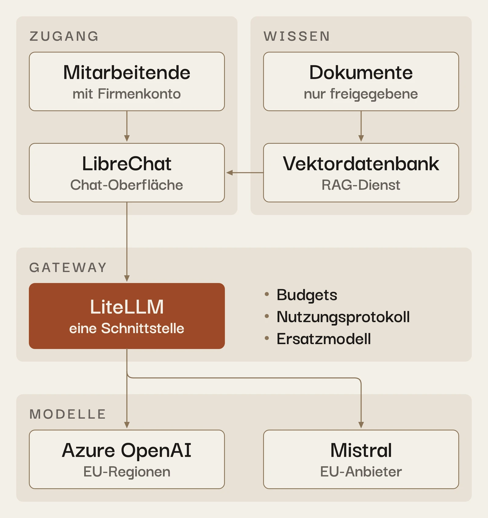 Diagramm: Mitarbeitende öffnen LibreChat mit ihrem Firmenkonto. Freigegebene Dokumente gelangen in die Vektordatenbank, die LibreChat passende Textstellen liefert. LibreChat schickt die Frage an das Gateway LiteLLM. Es verwaltet Budgets, protokolliert die Nutzung, springt bei Bedarf auf ein Ersatzmodell um und leitet an Azure OpenAI in EU-Regionen oder an Mistral weiter.